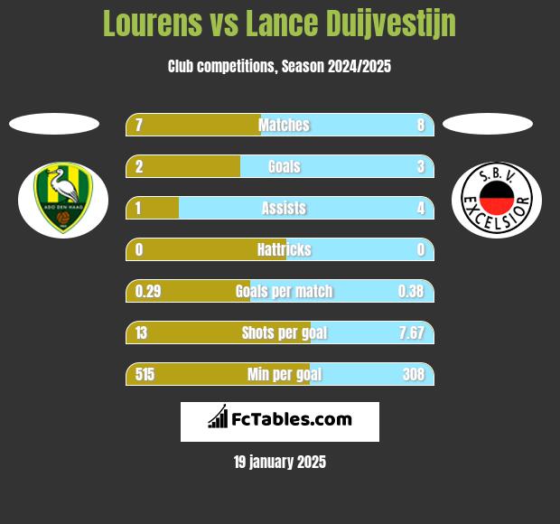 Lourens vs Lance Duijvestijn h2h player stats