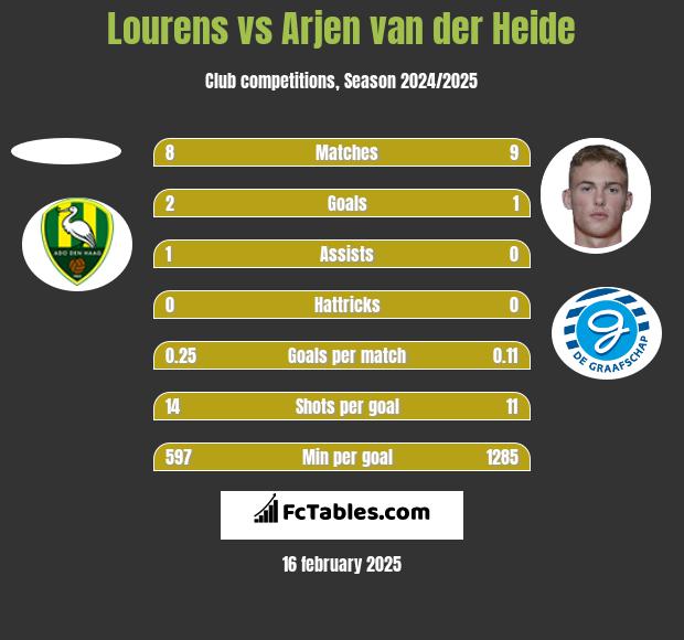 Lourens vs Arjen van der Heide h2h player stats