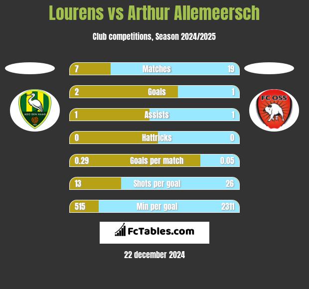 Lourens vs Arthur Allemeersch h2h player stats