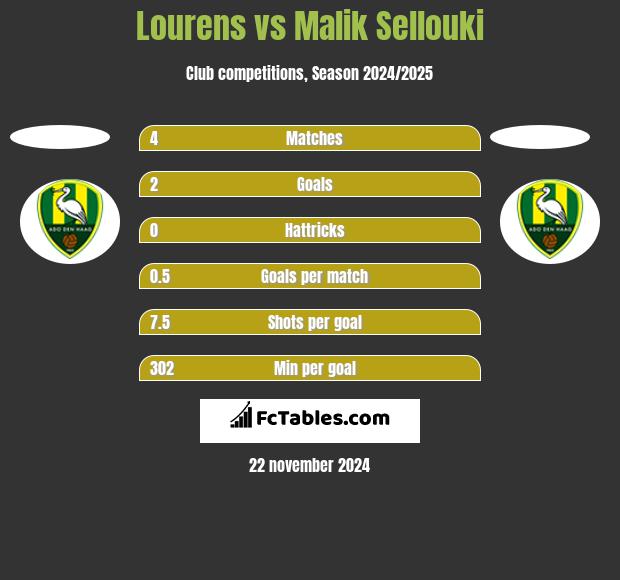 Lourens vs Malik Sellouki h2h player stats