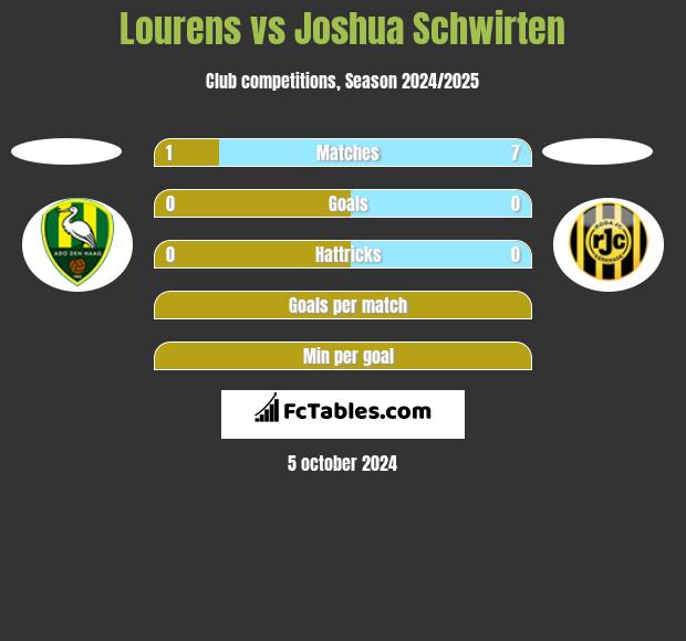 Lourens vs Joshua Schwirten h2h player stats