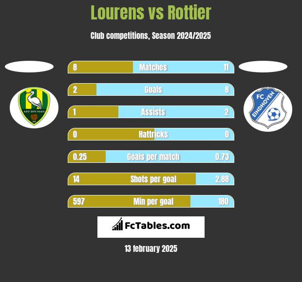 Lourens vs Rottier h2h player stats