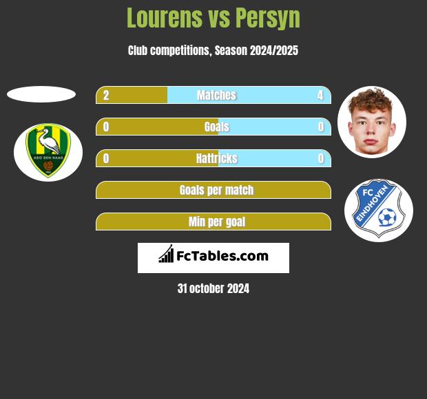 Lourens vs Persyn h2h player stats