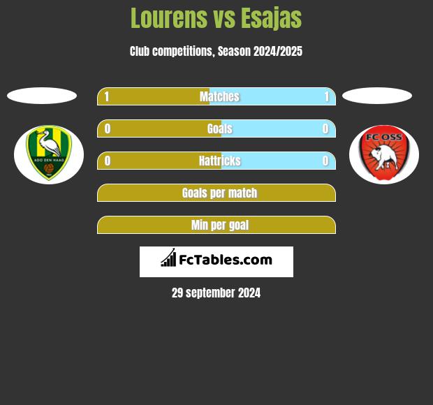 Lourens vs Esajas h2h player stats