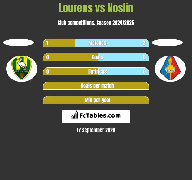 Lourens vs Noslin h2h player stats