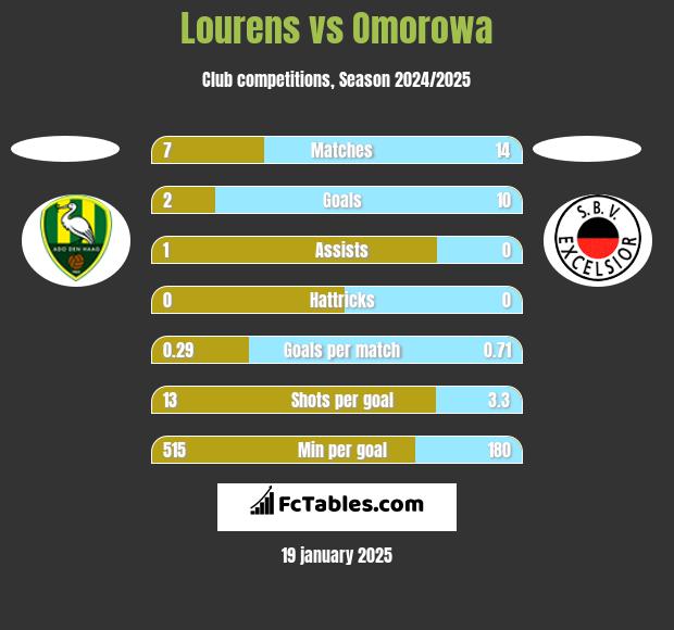 Lourens vs Omorowa h2h player stats