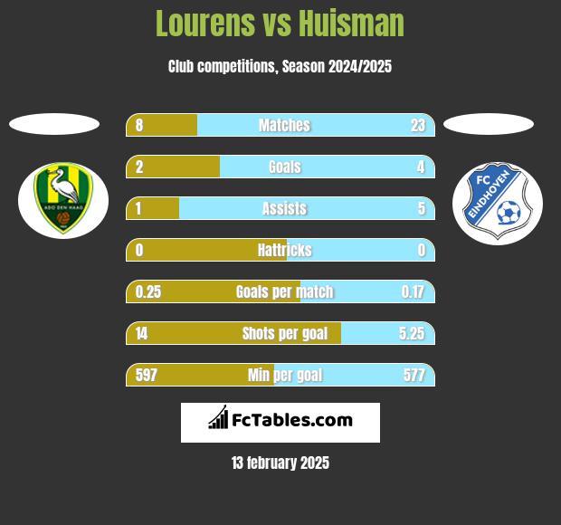 Lourens vs Huisman h2h player stats