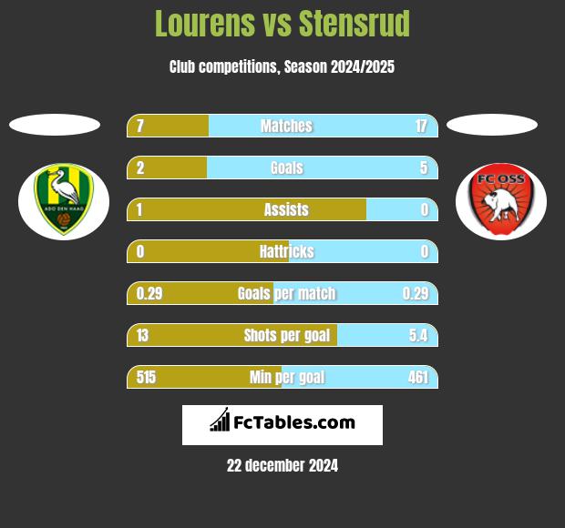 Lourens vs Stensrud h2h player stats