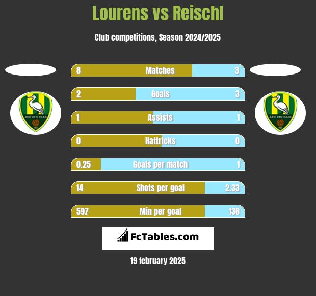 Lourens vs Reischl h2h player stats