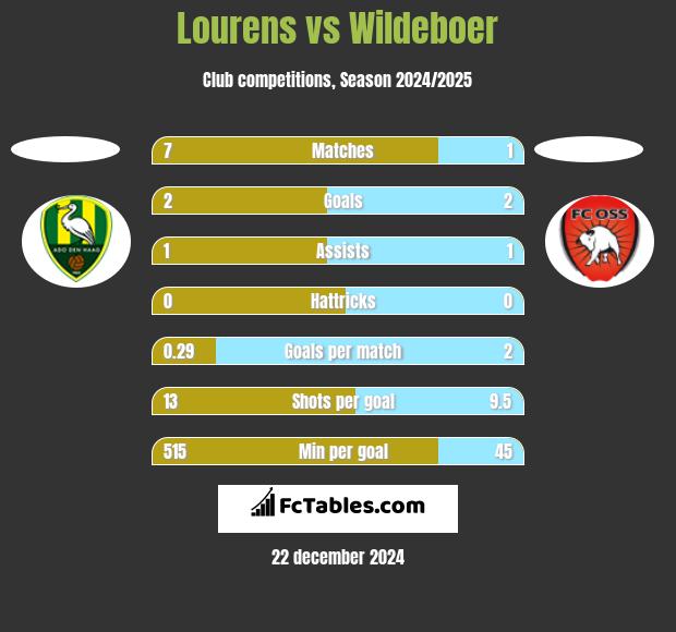 Lourens vs Wildeboer h2h player stats