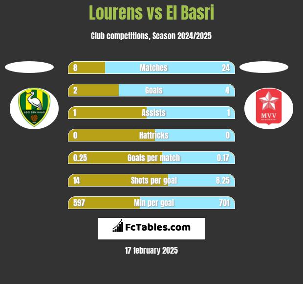 Lourens vs El Basri h2h player stats