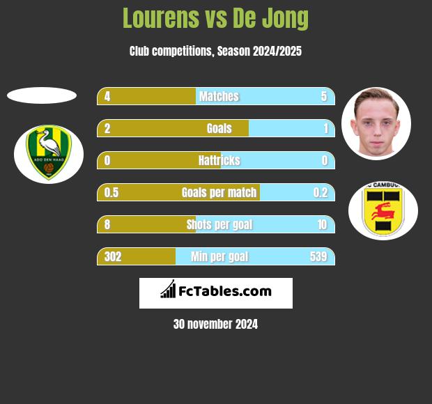 Lourens vs De Jong h2h player stats