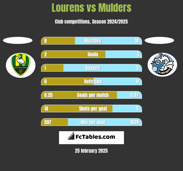 Lourens vs Mulders h2h player stats