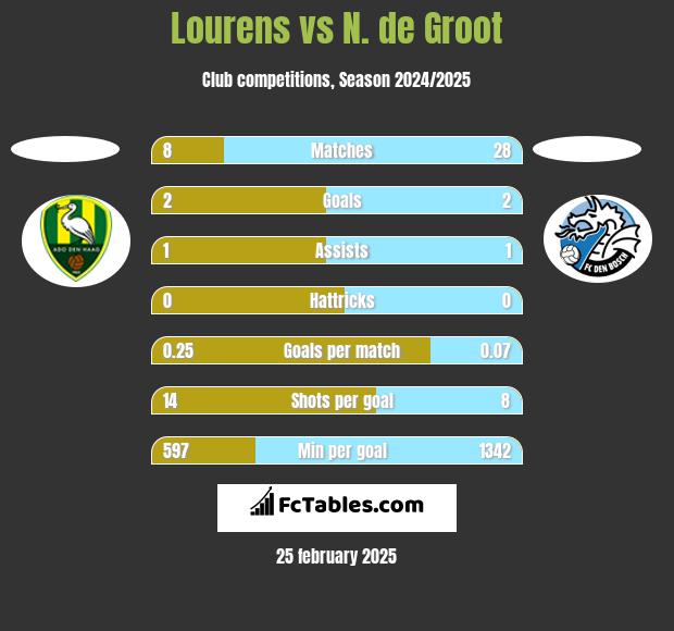 Lourens vs N. de Groot h2h player stats