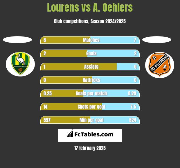 Lourens vs A. Oehlers h2h player stats