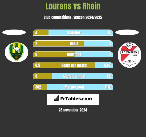 Lourens vs Rhein h2h player stats