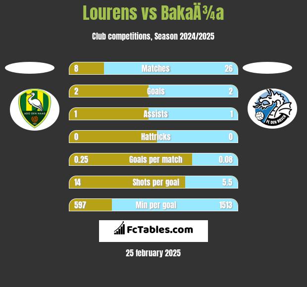 Lourens vs BakaÄ¾a h2h player stats