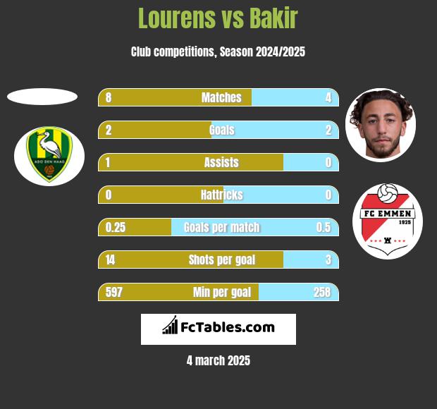 Lourens vs Bakir h2h player stats