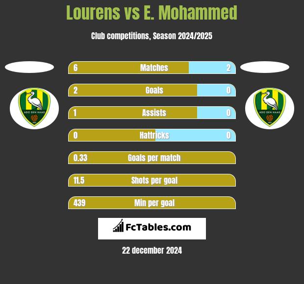 Lourens vs E. Mohammed h2h player stats