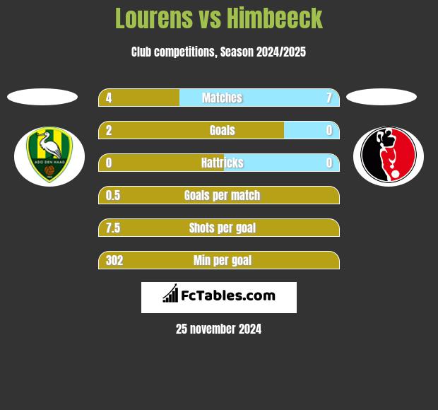 Lourens vs Himbeeck h2h player stats