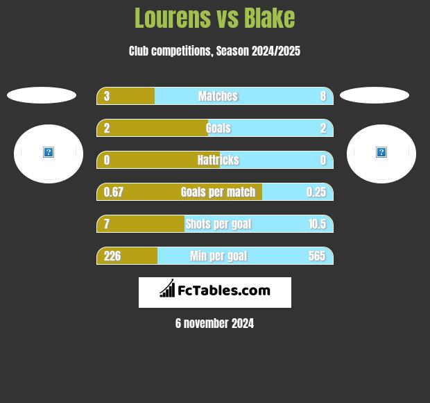 Lourens vs Blake h2h player stats