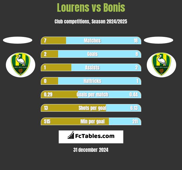 Lourens vs Bonis h2h player stats