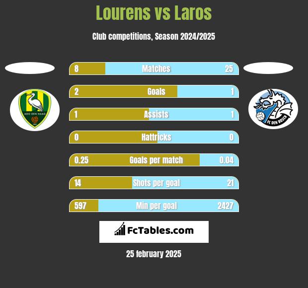 Lourens vs Laros h2h player stats