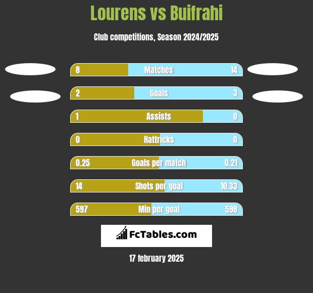 Lourens vs Buifrahi h2h player stats