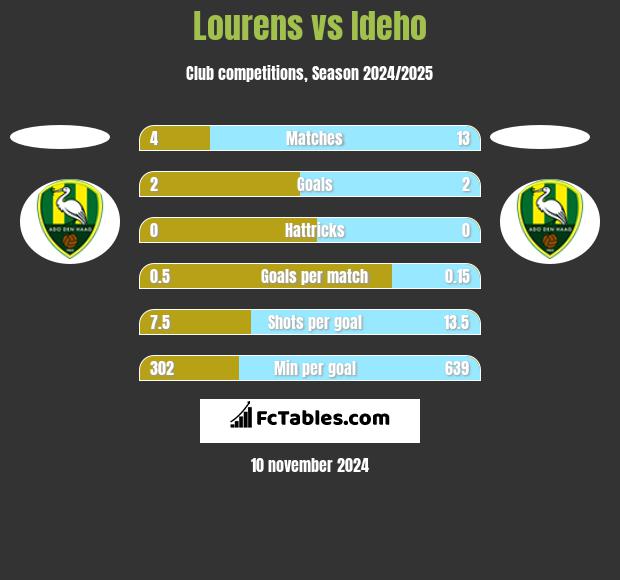 Lourens vs Ideho h2h player stats