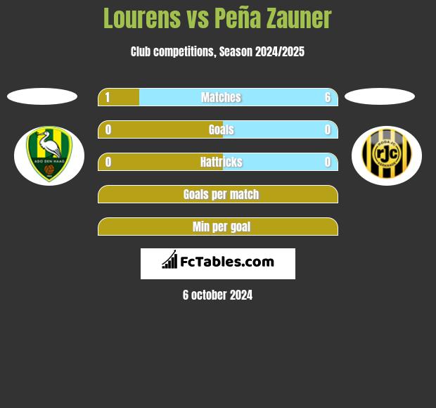 Lourens vs Peña Zauner h2h player stats