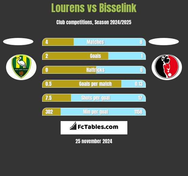 Lourens vs Bisselink h2h player stats