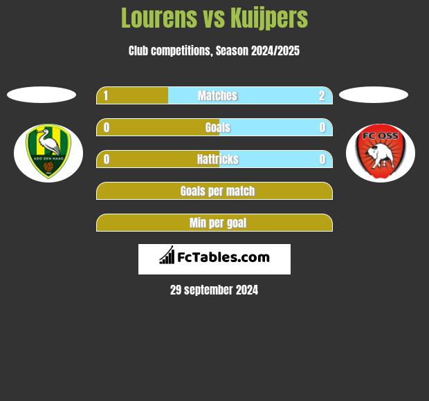 Lourens vs Kuijpers h2h player stats