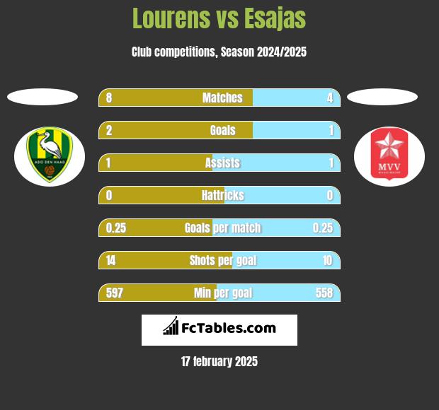 Lourens vs Esajas h2h player stats