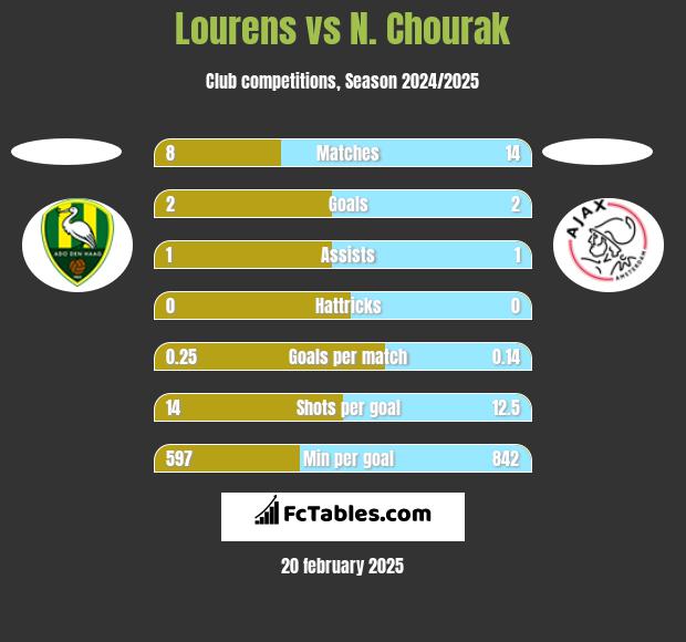 Lourens vs N. Chourak h2h player stats