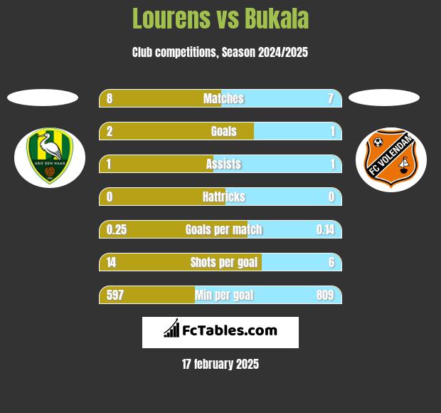 Lourens vs Bukala h2h player stats