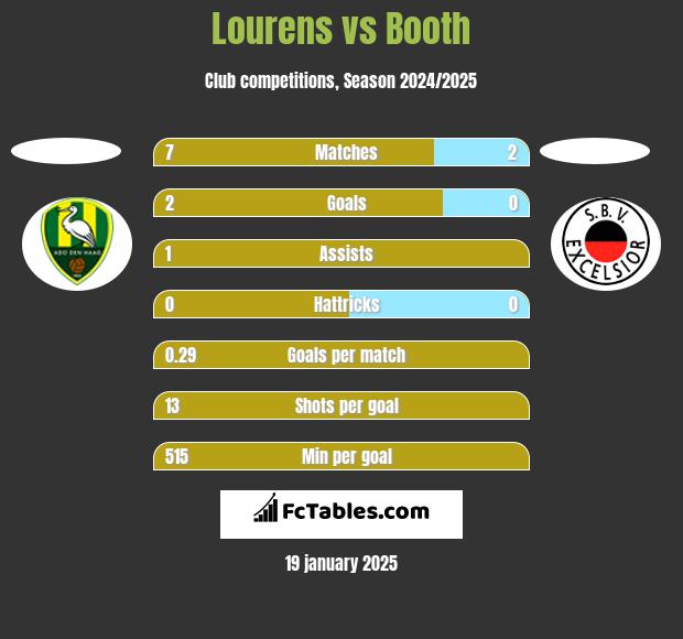 Lourens vs Booth h2h player stats