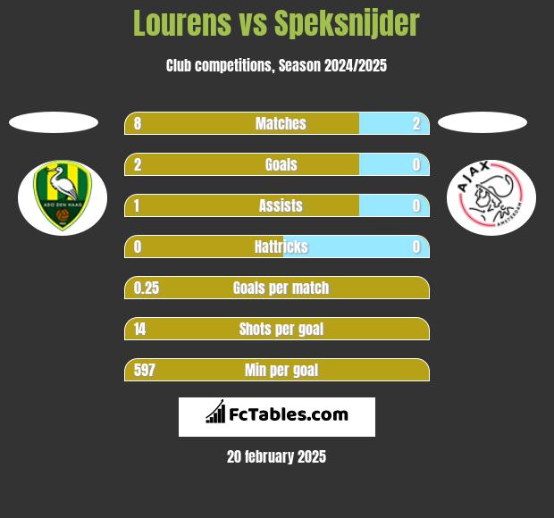 Lourens vs Speksnijder h2h player stats