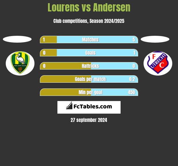 Lourens vs Andersen h2h player stats