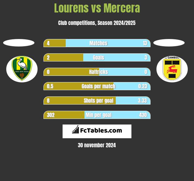 Lourens vs Mercera h2h player stats