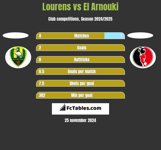 Lourens vs El Arnouki h2h player stats