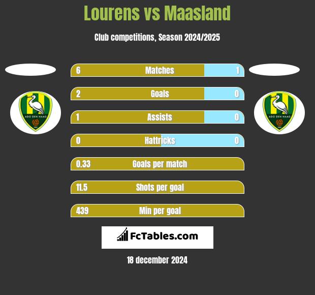 Lourens vs Maasland h2h player stats