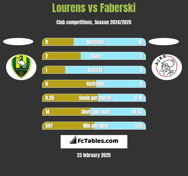 Lourens vs Faberski h2h player stats