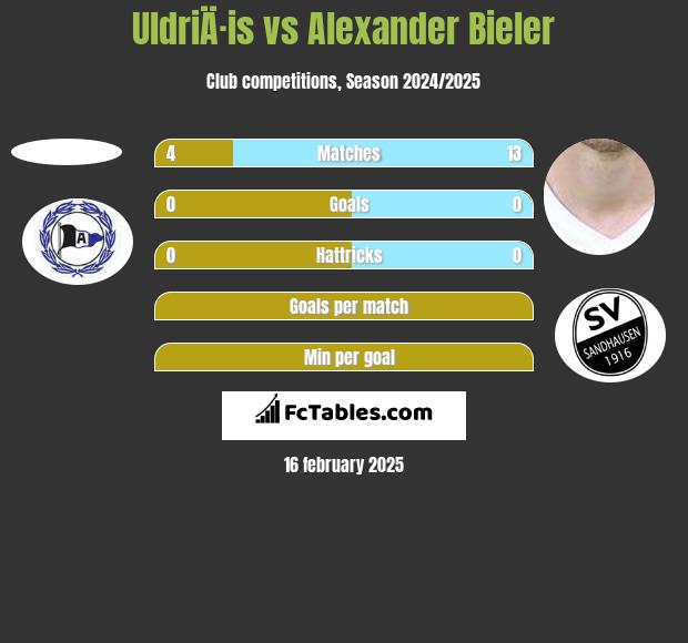 UldriÄ·is vs Alexander Bieler h2h player stats