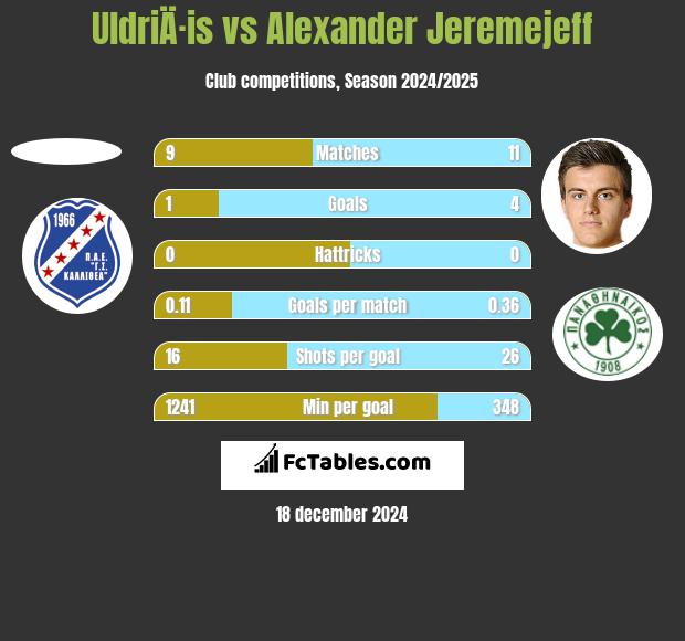 UldriÄ·is vs Alexander Jeremejeff h2h player stats