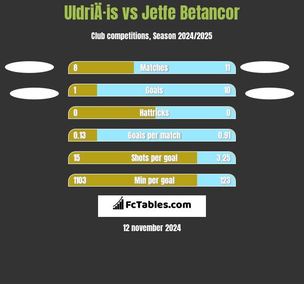 UldriÄ·is vs Jetfe Betancor h2h player stats