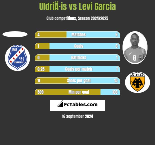 UldriÄ·is vs Levi Garcia h2h player stats