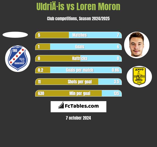 UldriÄ·is vs Loren Moron h2h player stats