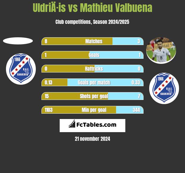 UldriÄ·is vs Mathieu Valbuena h2h player stats