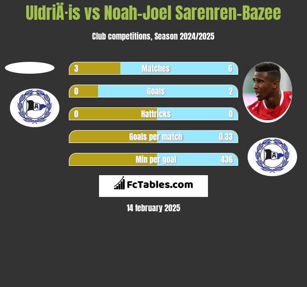 UldriÄ·is vs Noah-Joel Sarenren-Bazee h2h player stats