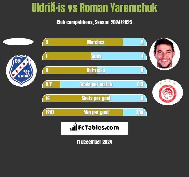 UldriÄ·is vs Roman Yaremchuk h2h player stats